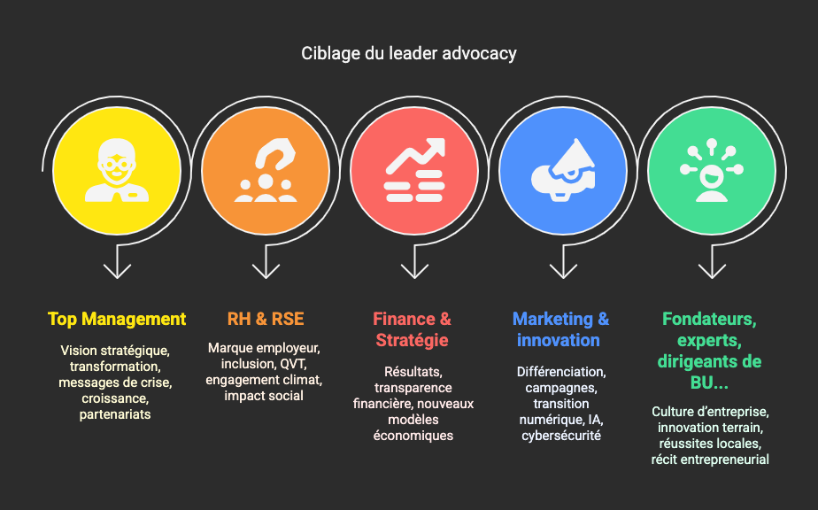 Exemples de sujets et de rôles correspondants pour le leader advocacy